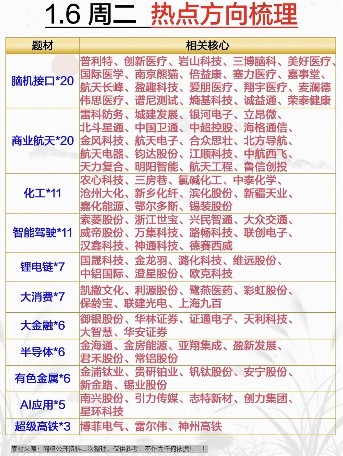 热点方向梳理：科技、医疗、消费等板块精选