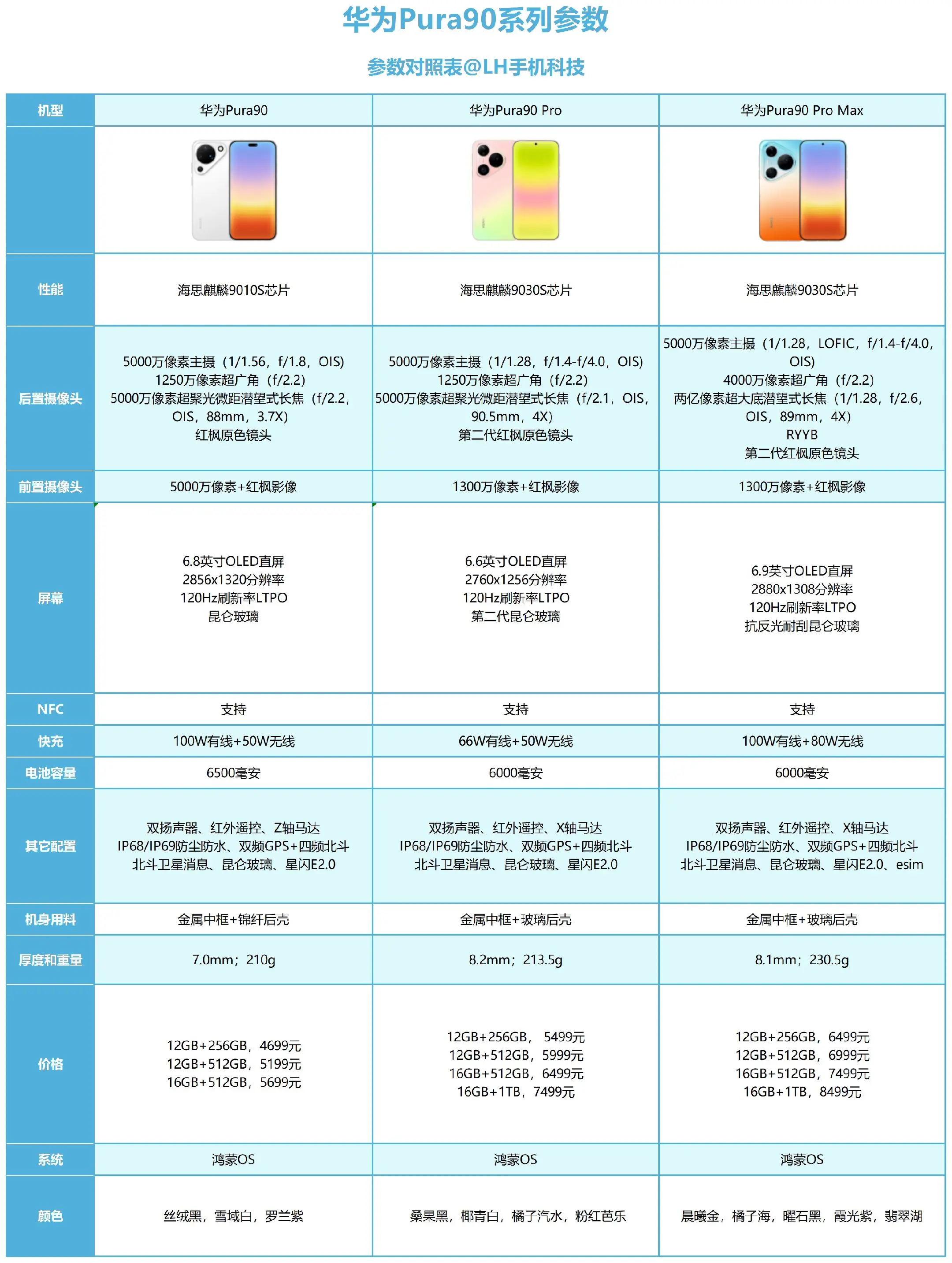 华为Pura90系列配置汇总，哪个版本更值得入手？  华为Pura90...
