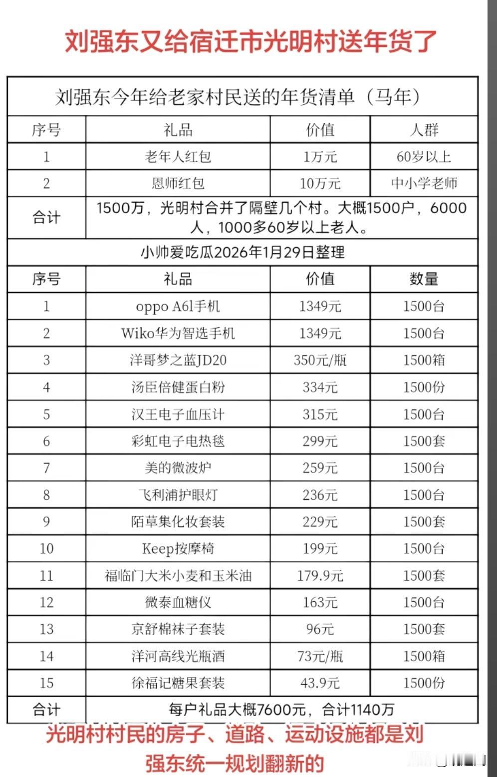 刘强东今年给老家村民送的年货清单(马年)1、老年人红包1万元60岁以上2