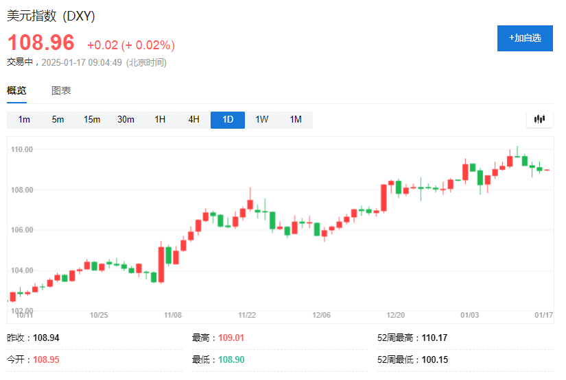 美国候任财长: 美元升值4%能部分对冲关税增加10%的影响