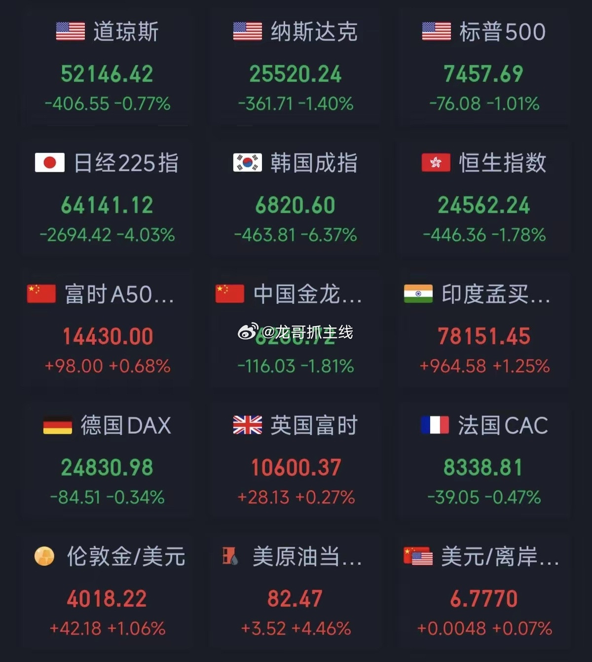 下周一又到了生死攸关的时刻，目前靠市场自发的力量很难了昨天晚上美股纳指跌幅超1%