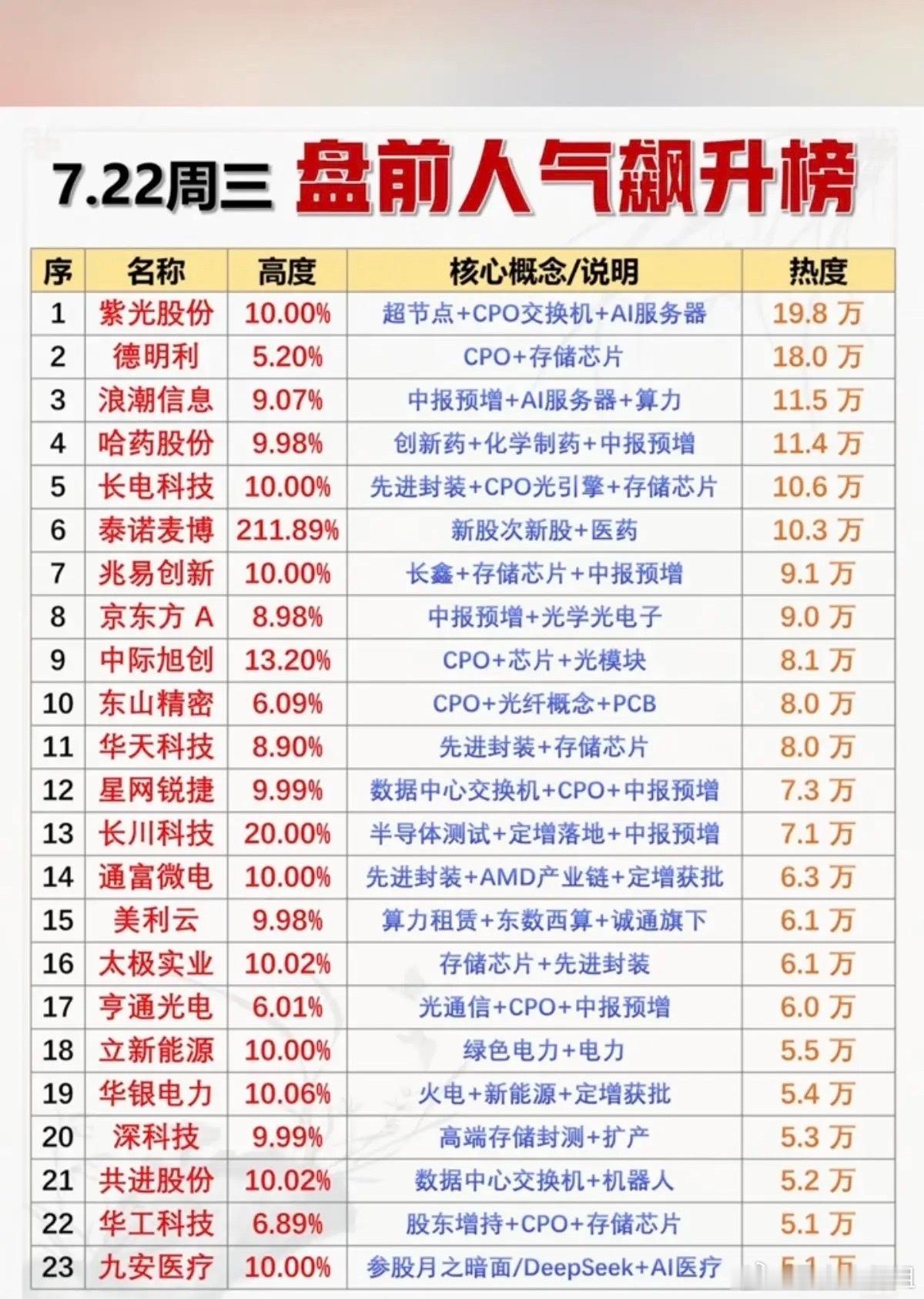 7.22周三市场热点方向+人气热搜榜！1.超节点+CPO+存储芯片2.创新药
