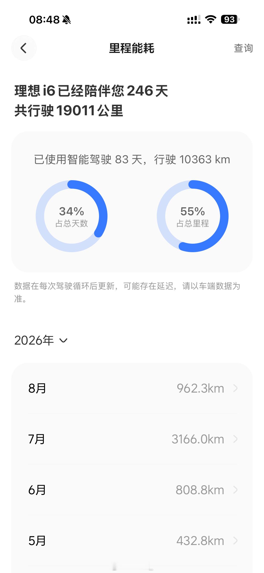 我的理想i6已经19000公里了，马上首保、是的没错2W公里一保养，保...