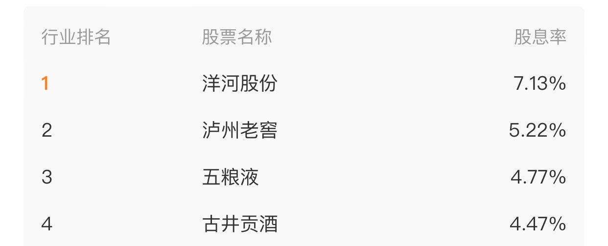 今年目前指数是涨的，但泸州老窖下跌8%，股息5.22%。五粮液下跌12.42%，