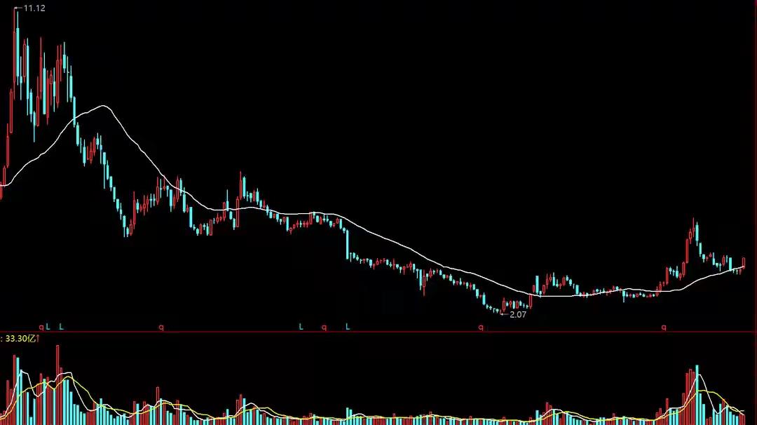 真狠！连跌3年又横盘一年从11跌到2，北向却从300万加仓到3900万这段话描