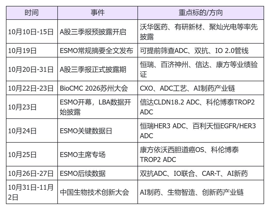 重点关注！10月创新药各种催化时间表（见图），把握创新药震荡上行节奏重点盯三