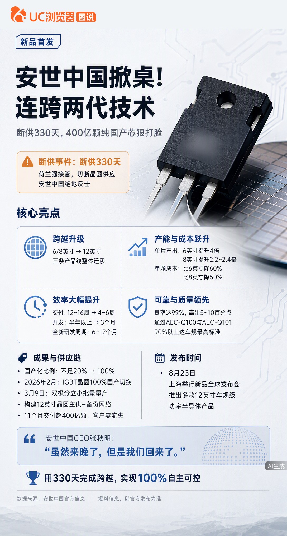 被断供330天，安世中国反而把产线从8英寸跨到12英寸。国产化率从不足20%飙到100%，成本降六成
