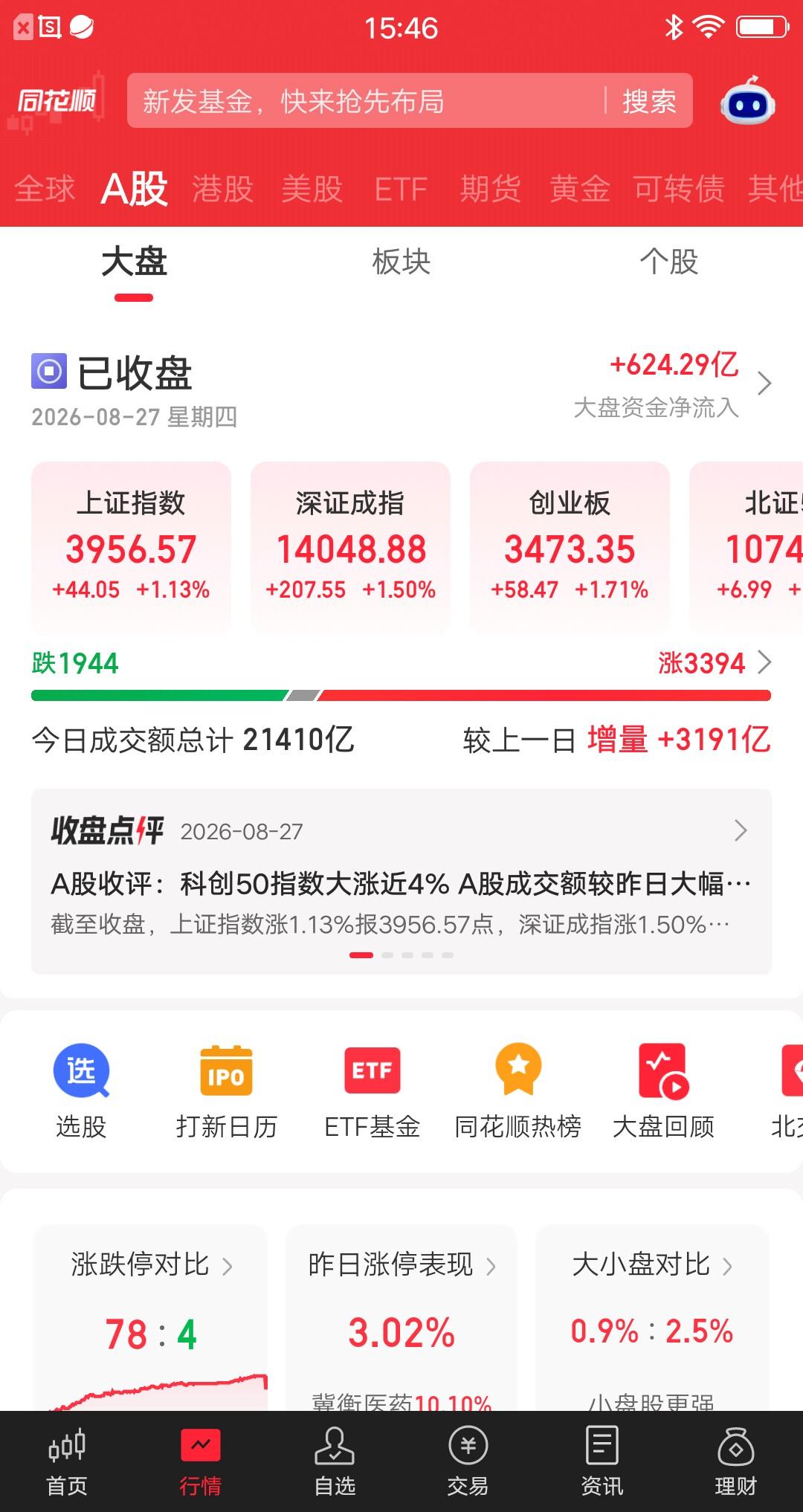今天的大盘，再次见证了A股的神奇一幕。放量3191亿，这个增量相当大了。可是个股