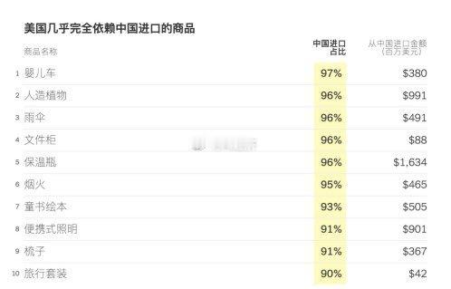 美国几乎完全依赖中国进口的商品​​​
