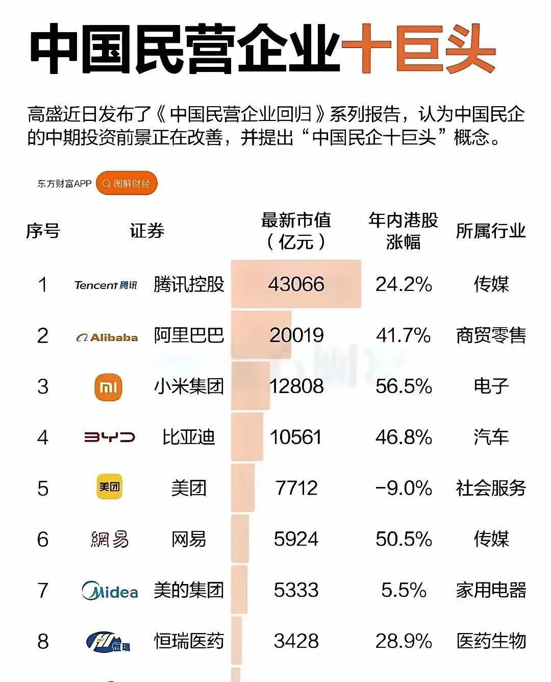 民企十大巨头市值排行榜，是的，是市值，没上市的企业上不了榜，比如华为，字节跳动等