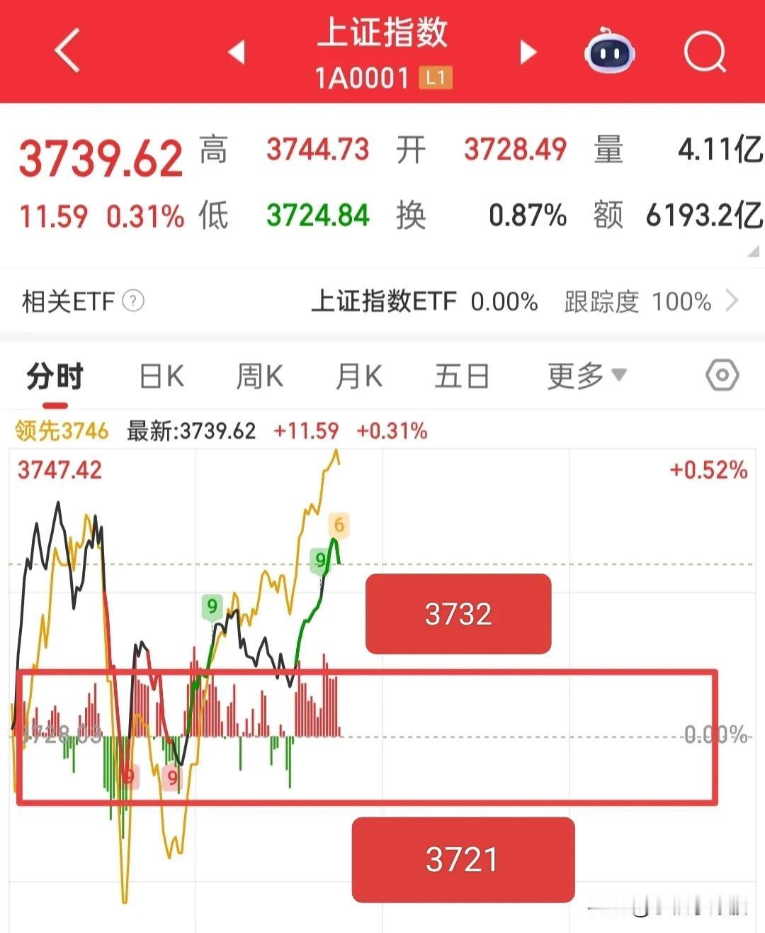 你以为大盘要回调？他就是不回调！你以为大盘要跳水？它就是不跳水！慢牛节奏控制的很