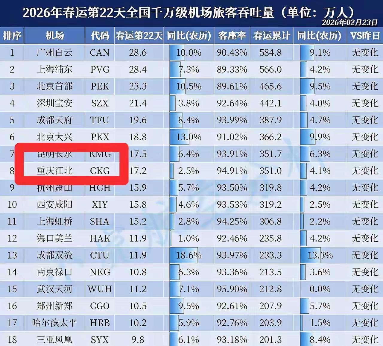 昆明机场再到新高，今年第22天迎来了一个新的突破，新的数据，都几天超17.1万，