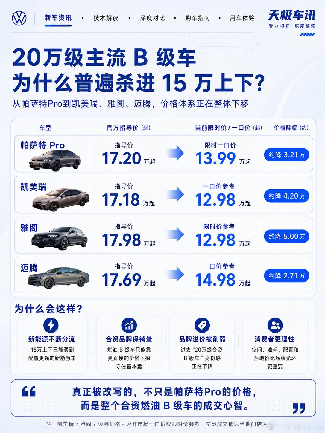 📢帕萨特Pro一口价13.99万，燃油B级车价格体系继续崩以前大家默认：💰20万左右，才能买到一