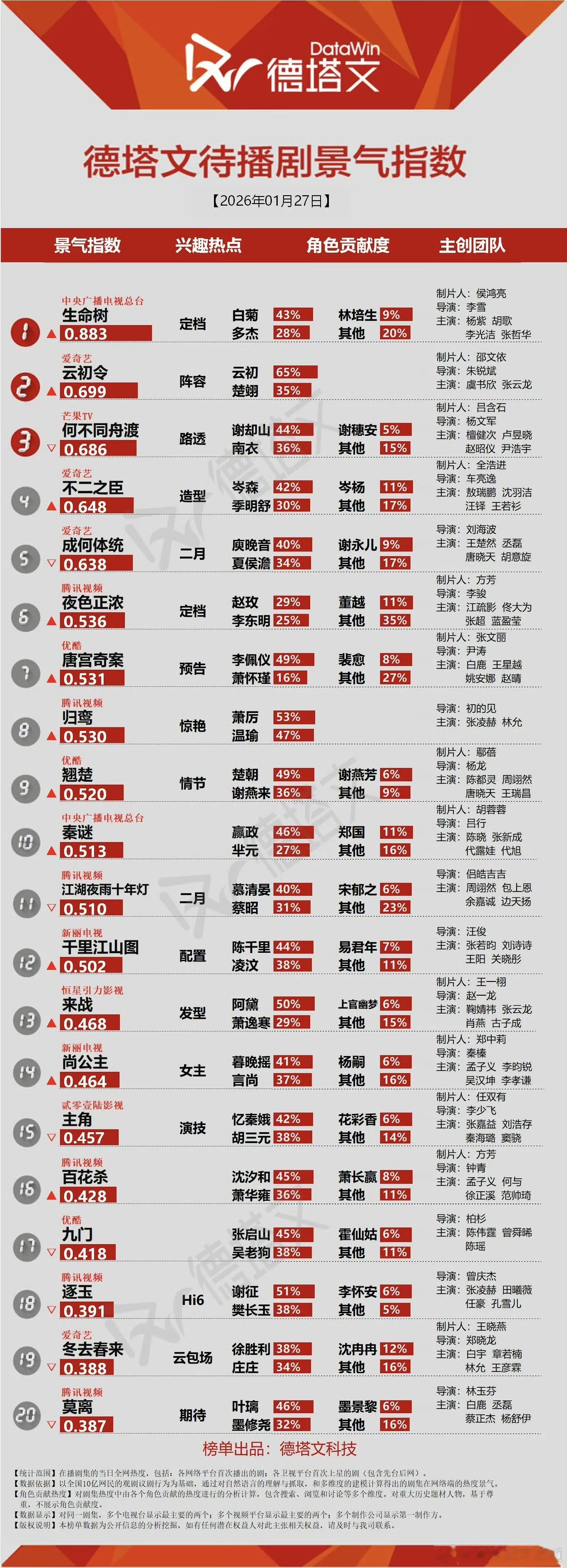 生命树德塔文景气指数待播剧登顶。生命树剧还没开播，就已经登上了云合全网舆情数据