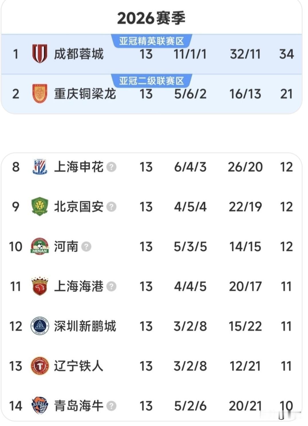 中超联赛第13轮可真是邪门了！去年联赛前五名的球队，除了后起之秀蓉城队一枝独秀外