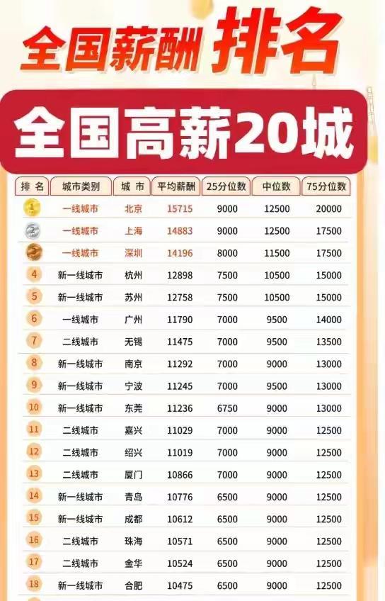 2024年全国高薪城市相关榜单很有看头。北京月平均工资达15715元，稳居榜首，