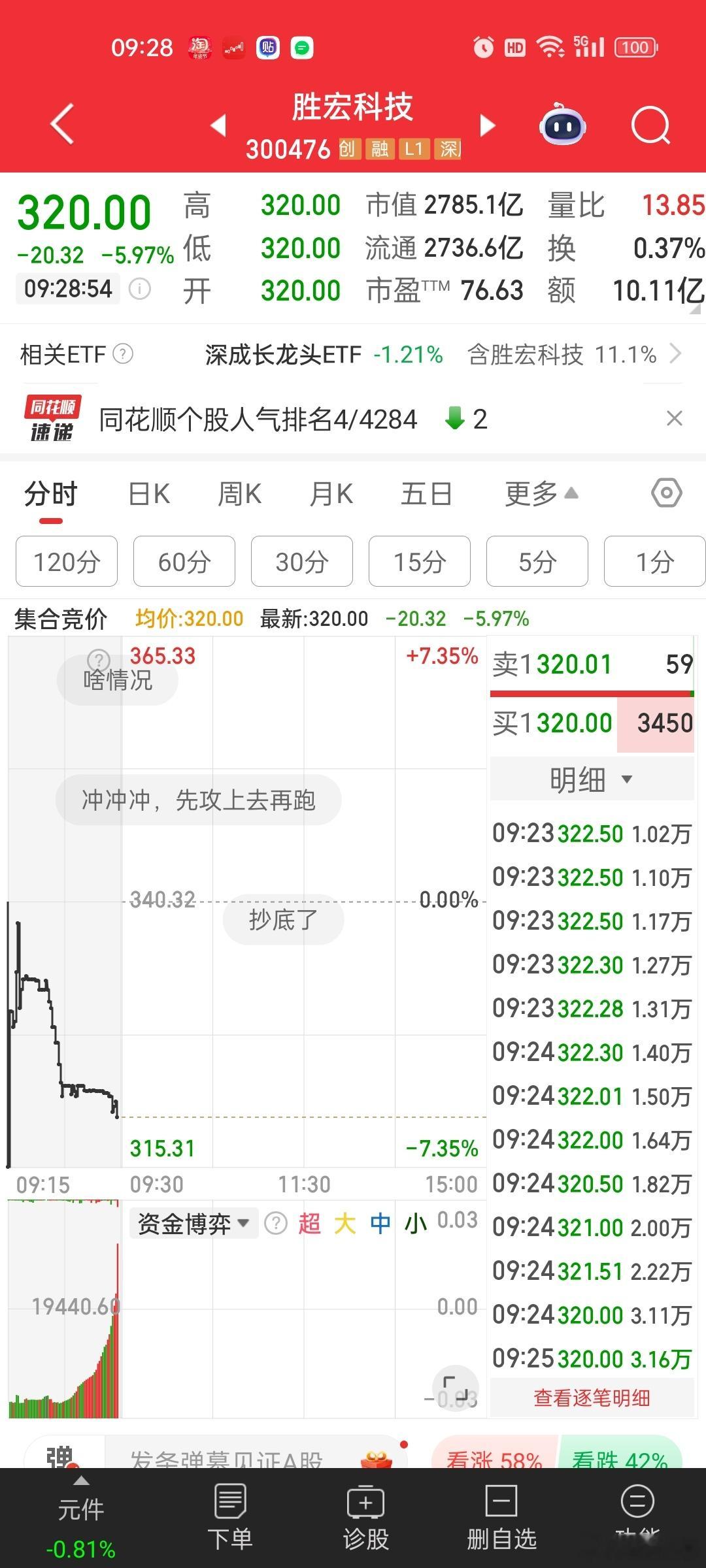 胜宏三季度没能延续环比高增长。。。见光死了。。易中天都没出,高位股,不超预期都要
