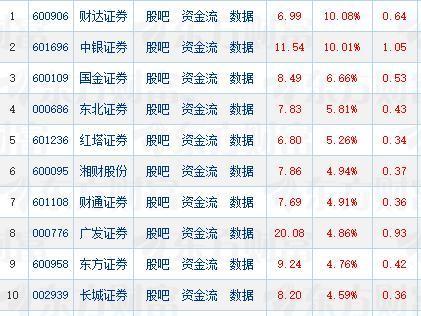 一阳改三观，券商股今天似乎从人神共愤的“渣男”摇身一变为人见人爱的“花样美男”。