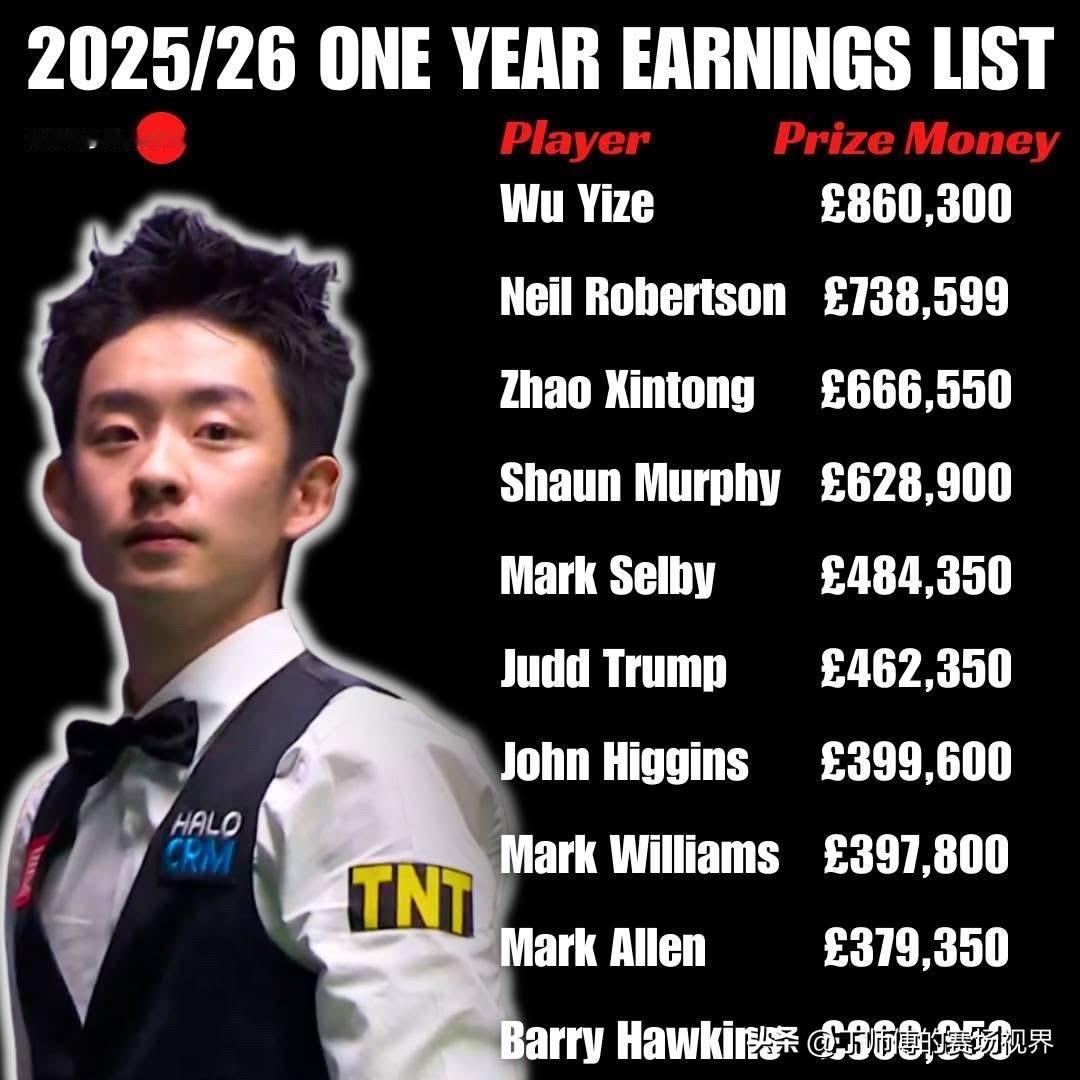 刚刚加冕2026年世界锦标赛冠军的吴宜泽，凭借50万英镑的奖金一锤定音，荣登20