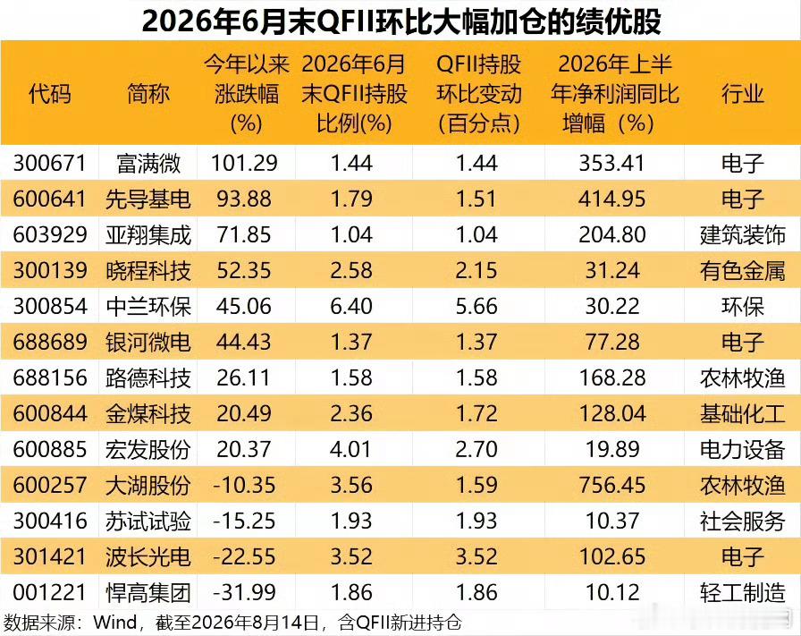 【社保基金、QFII调仓动向曝光！QFII大幅加仓的绩优股出炉】截至8月14日收