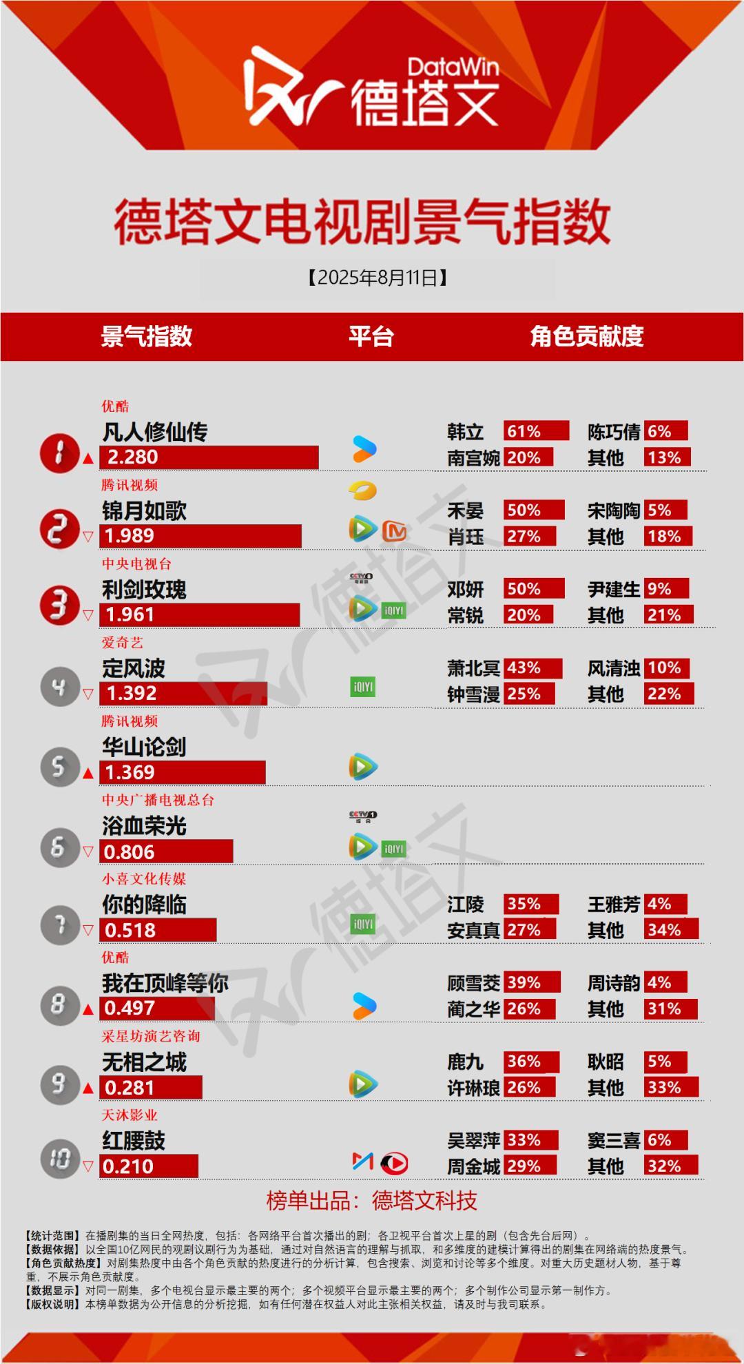 今日份德塔文景气指数凡人修仙传2.280又涨了锦月如歌1.989第三名真的是只有