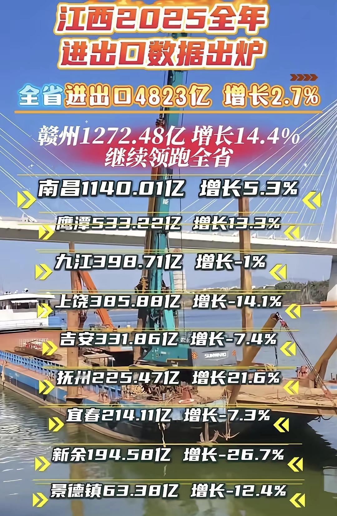 赣州太猛了，2025年进出口额已经超越南昌排名江西第一。赣州经济起飞并非偶然，赣