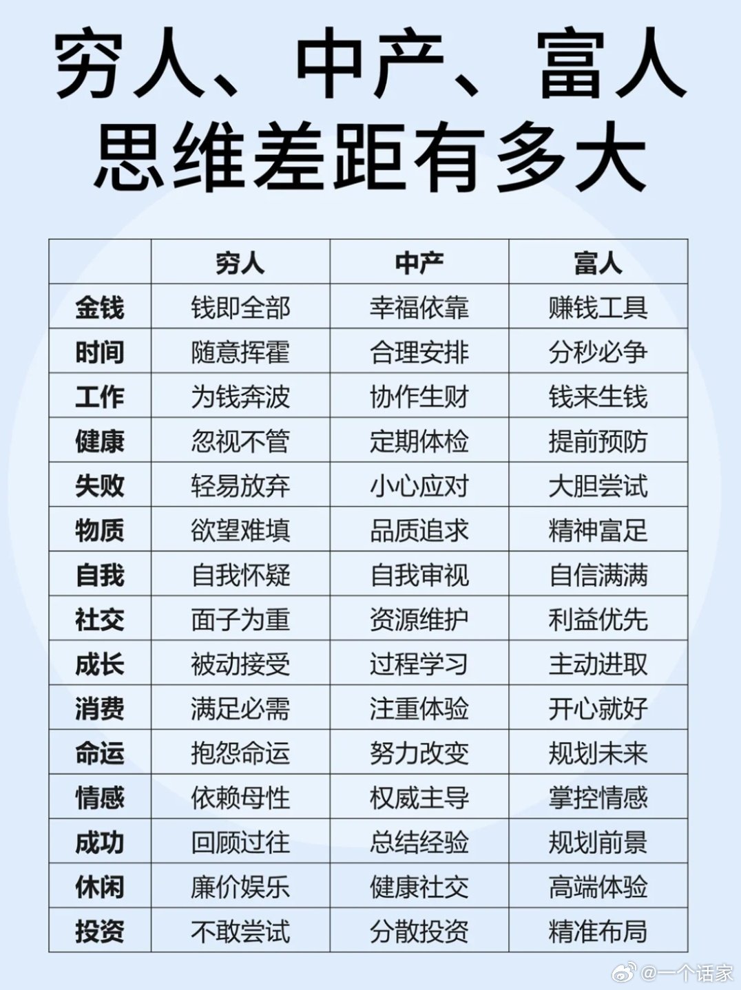 穷人、中产、富人思维差距有多大？