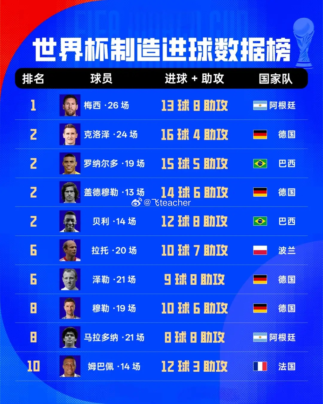 世界杯历史造球榜：跨越时代的球星对决，梅西稳居榜首评判世界杯球员的伟大，要看综合