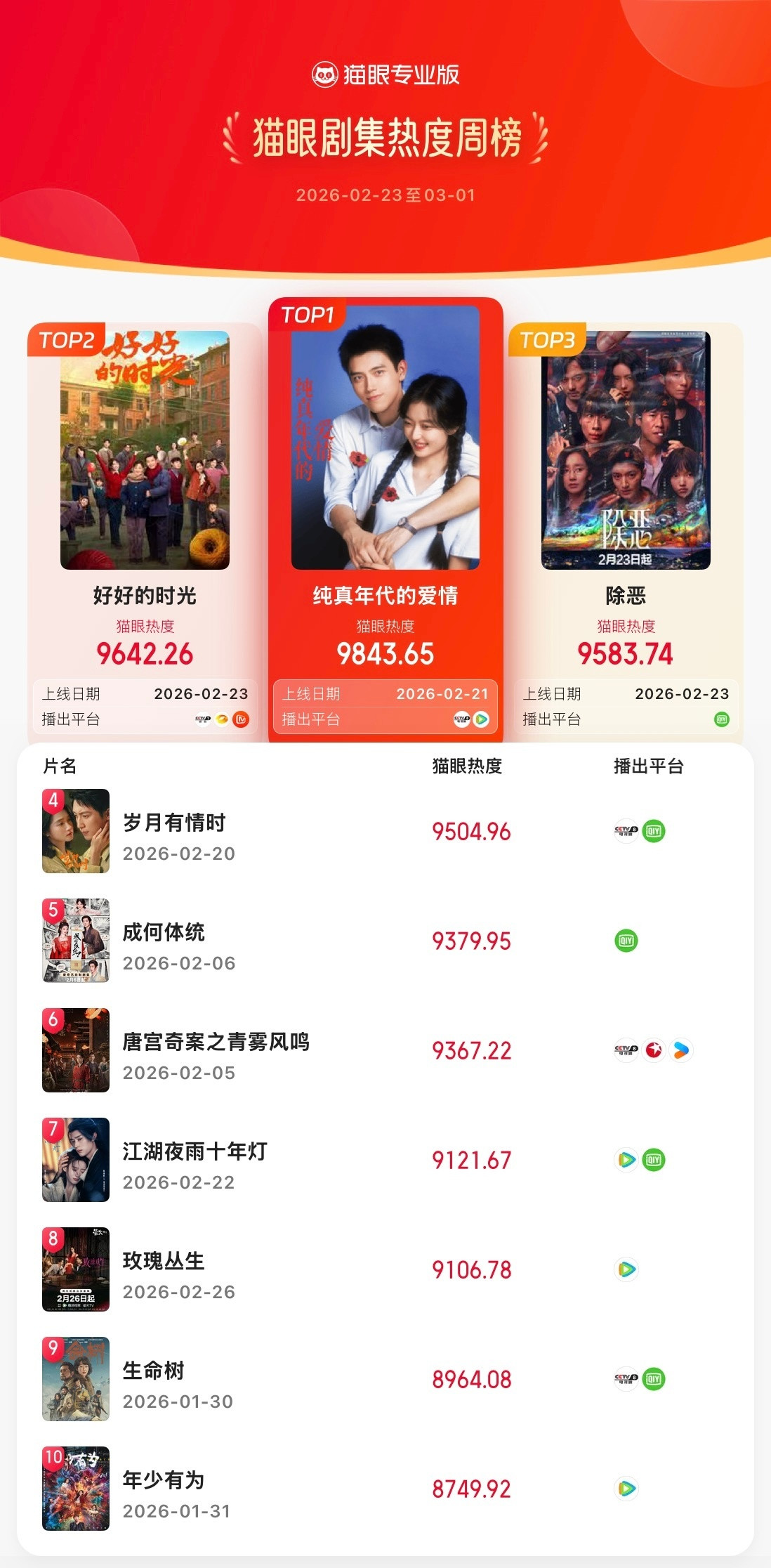 纯真年代的爱情登顶剧集热度周榜据猫眼专业版数据，领衔主演《纯真年代的爱情》登