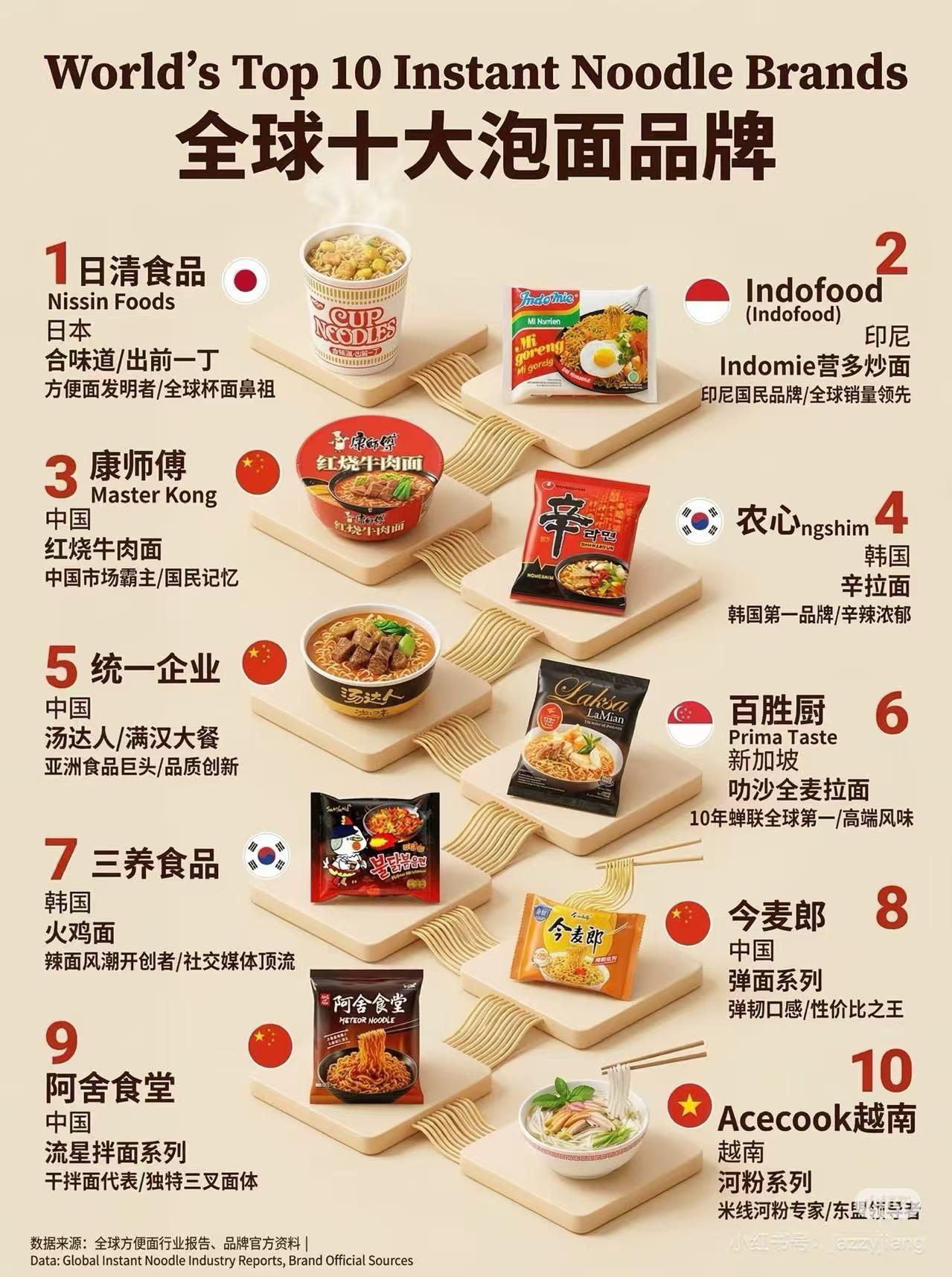 全球最畅销的方便面品牌，你吃过几个？我的最爱还是康师傅红烧牛肉面。