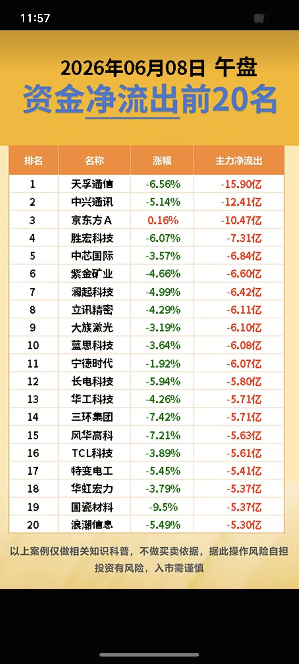 6.8周一主力大资金资金流向监测TOP20！资金抢筹：华为欧拉、人