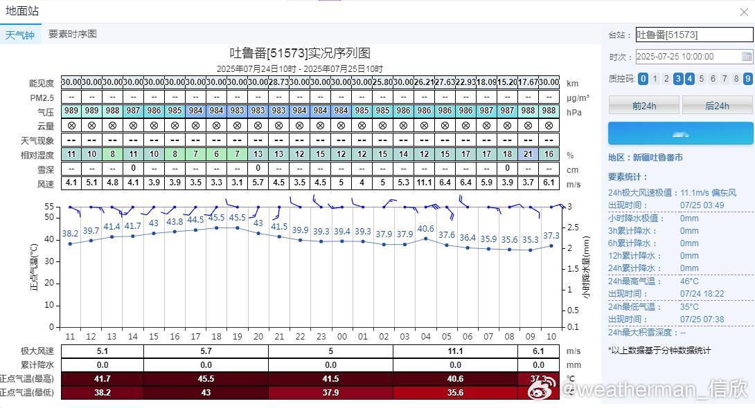 【高温】昨晚到今晨，新疆吐鲁番最低气温35℃，没看错，也就是从昨天上午到今天，气