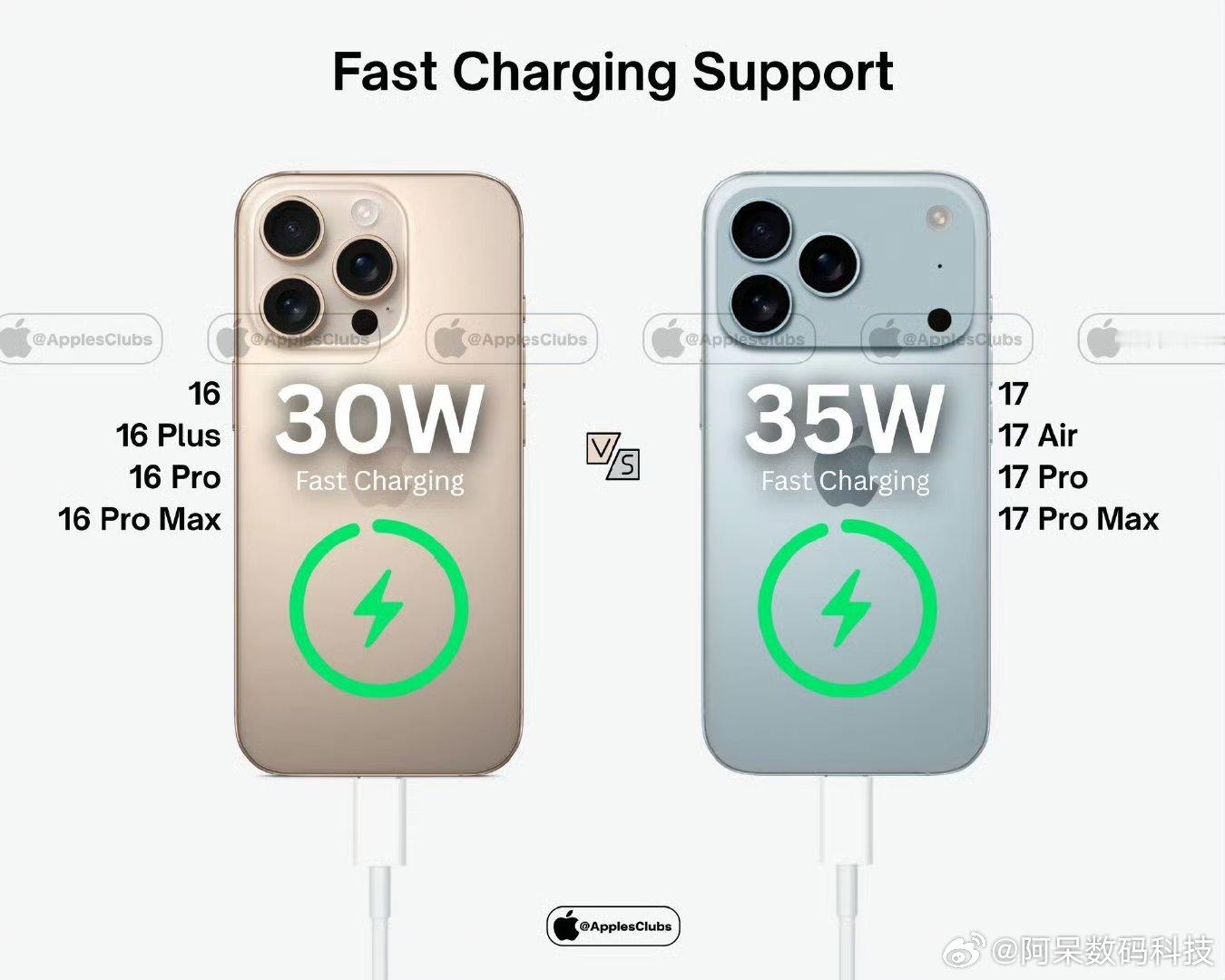 好消息：iPhone全系快充35W，快赶上安卓了坏消息：6年前的安卓​不论