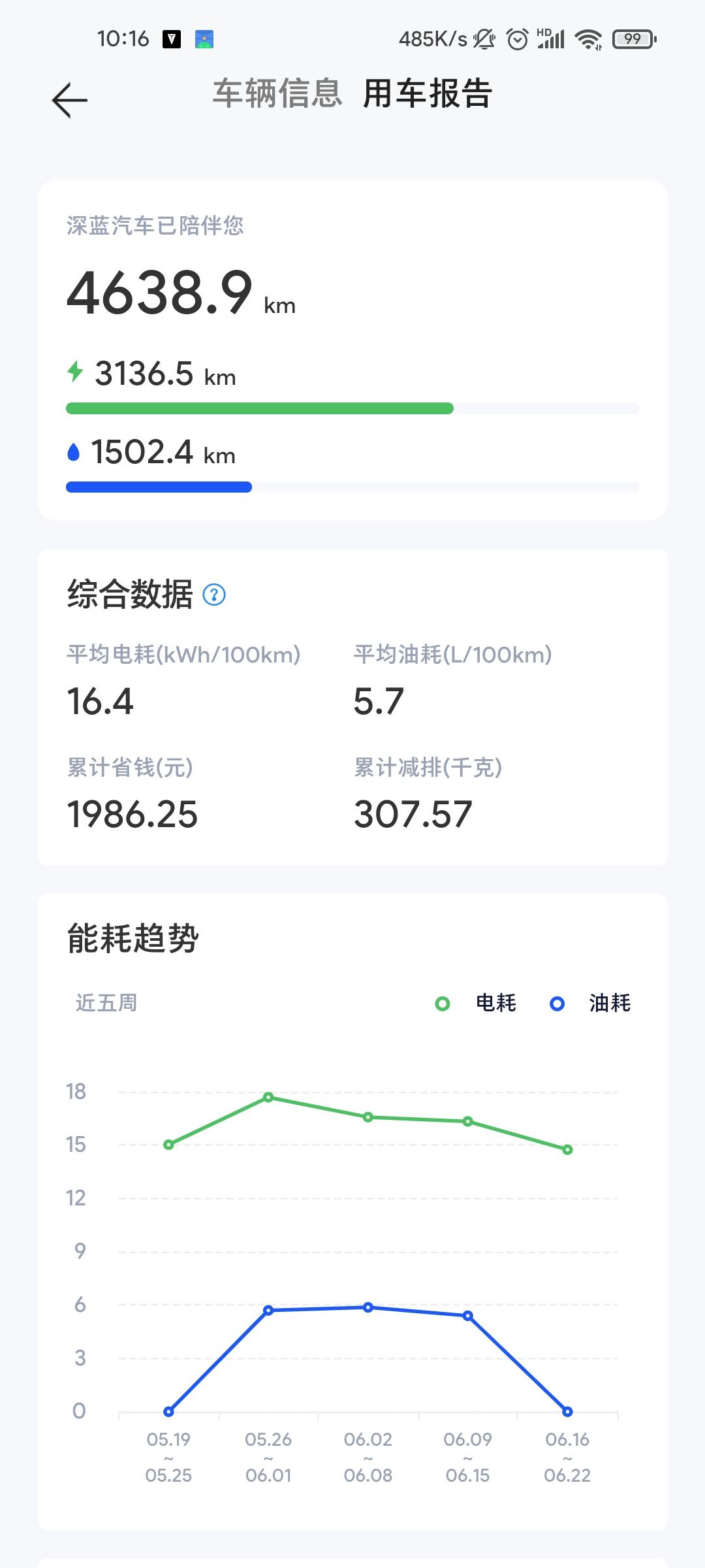 提车已经3个多月了，这三个月差不多开了4600多公里了