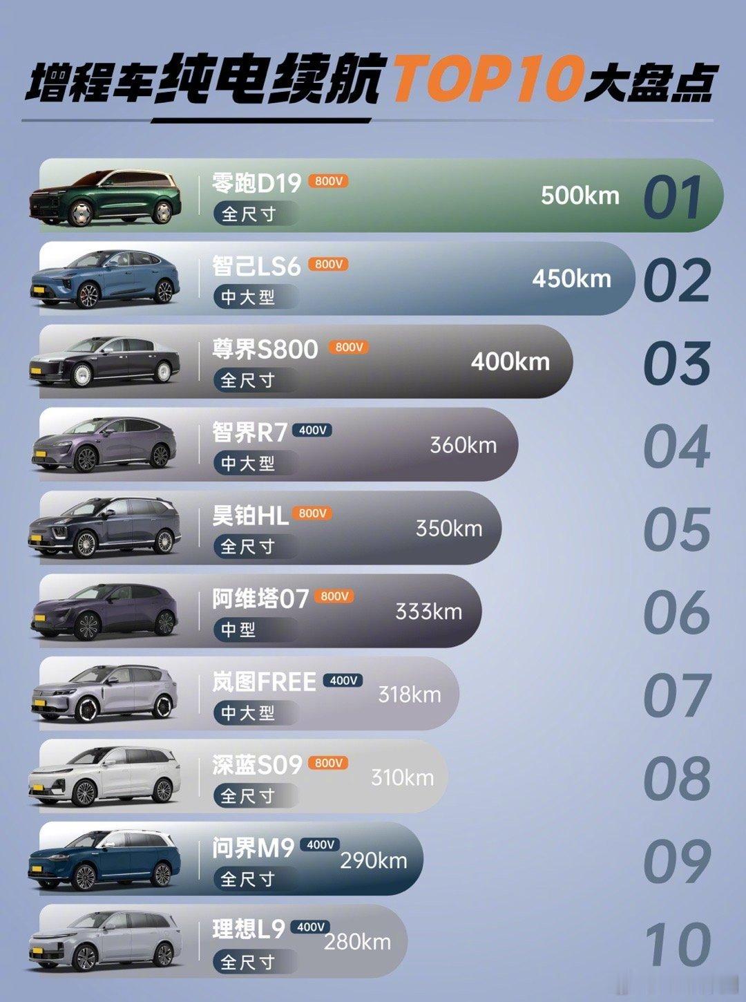 零跑用连续7个月的销量榜首和单周1.35万台的交付量，证明了自己造爆款的硬实力，