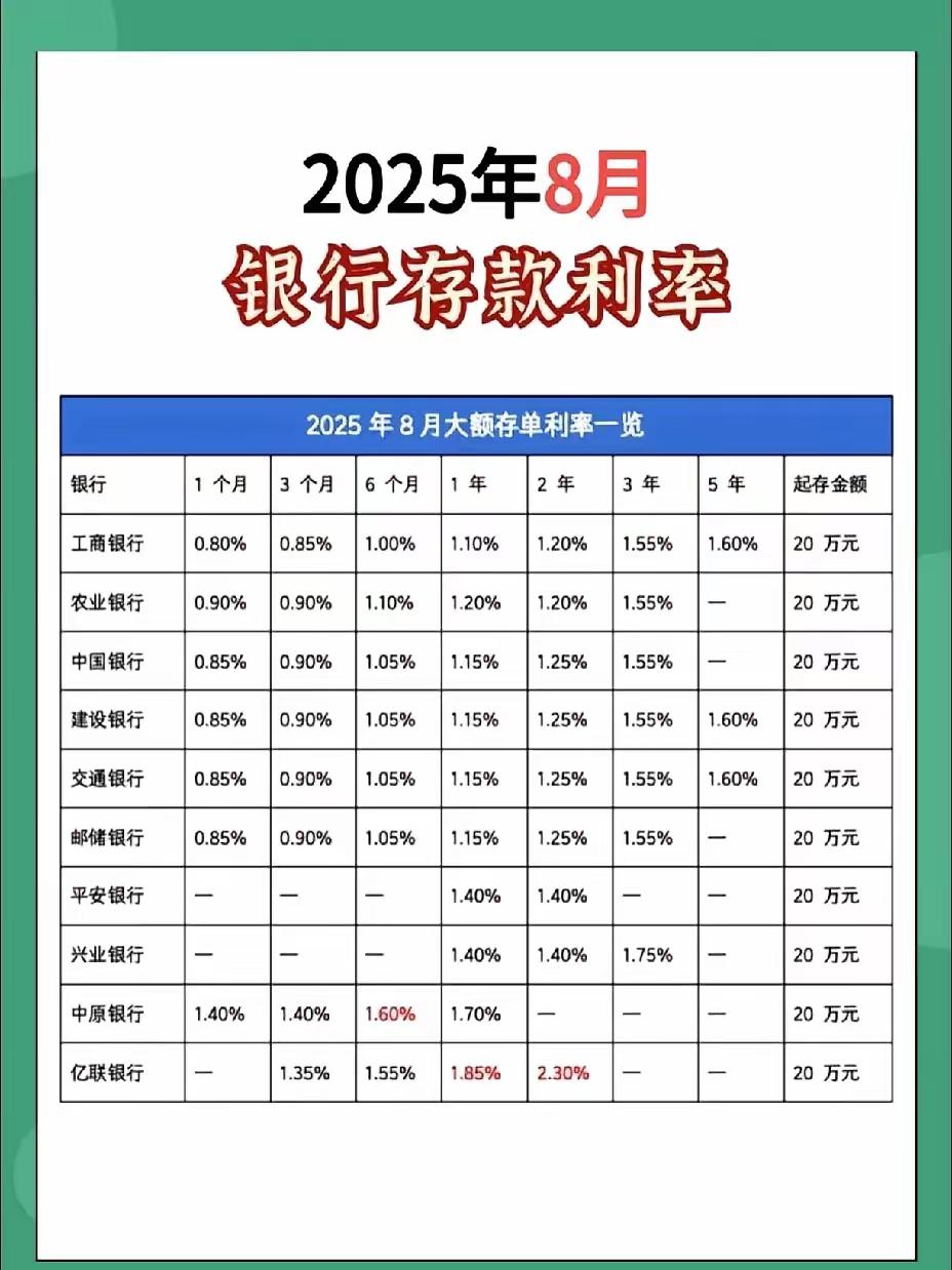 工行把1个月到5年的大额存单全摆上桌，起存20万，摆明告诉储户：钱放我这，时间你