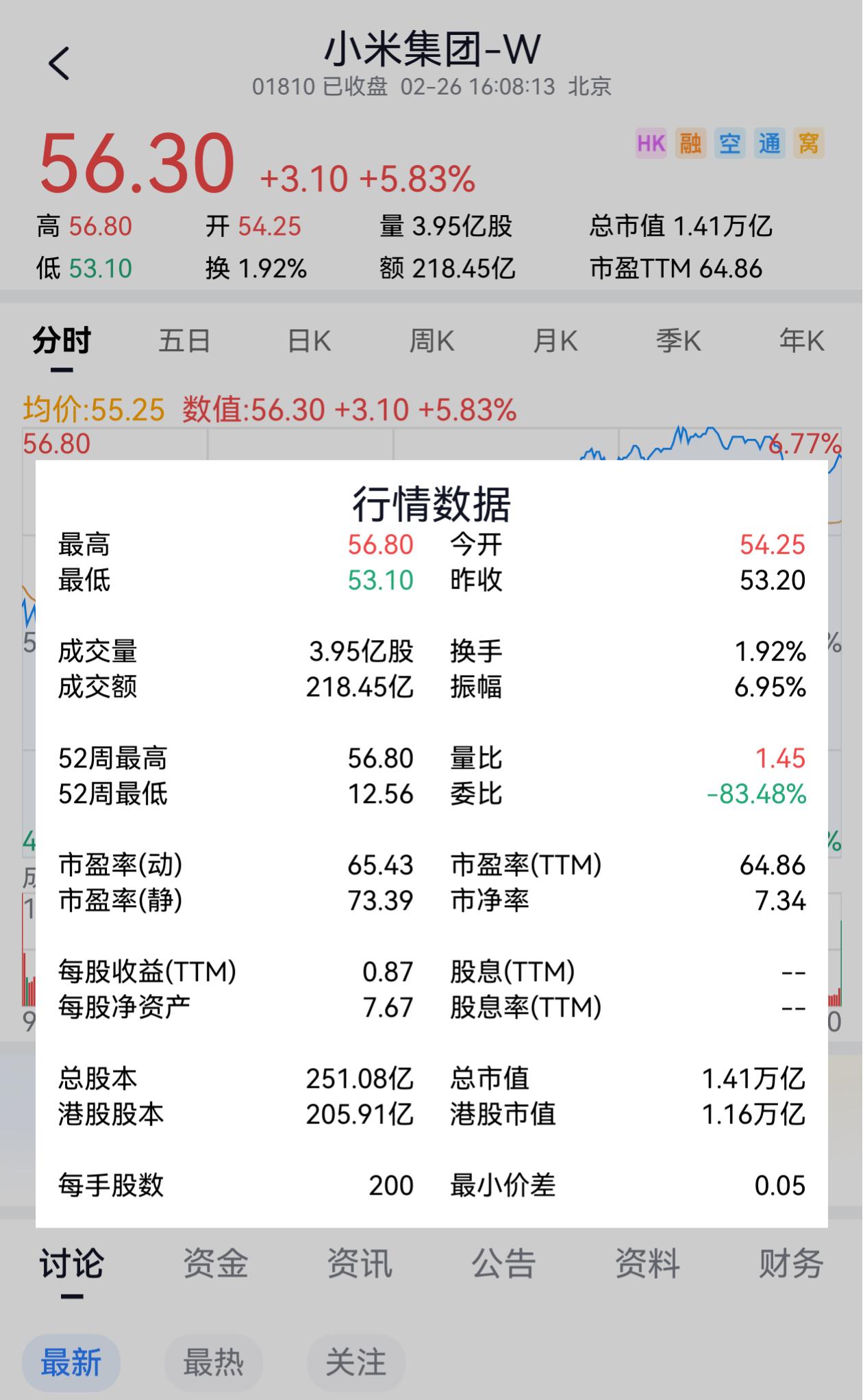 小米集团市值1.41万亿，比比亚迪1.13万亿还要高，市场彻底疯了！