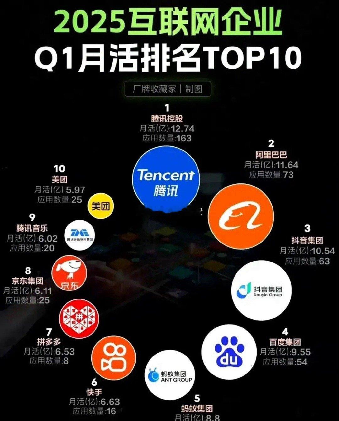 虽然都在唱衰百度，但是百度的体量大到令人难以置信…今年Q1，百度系54款应用月活