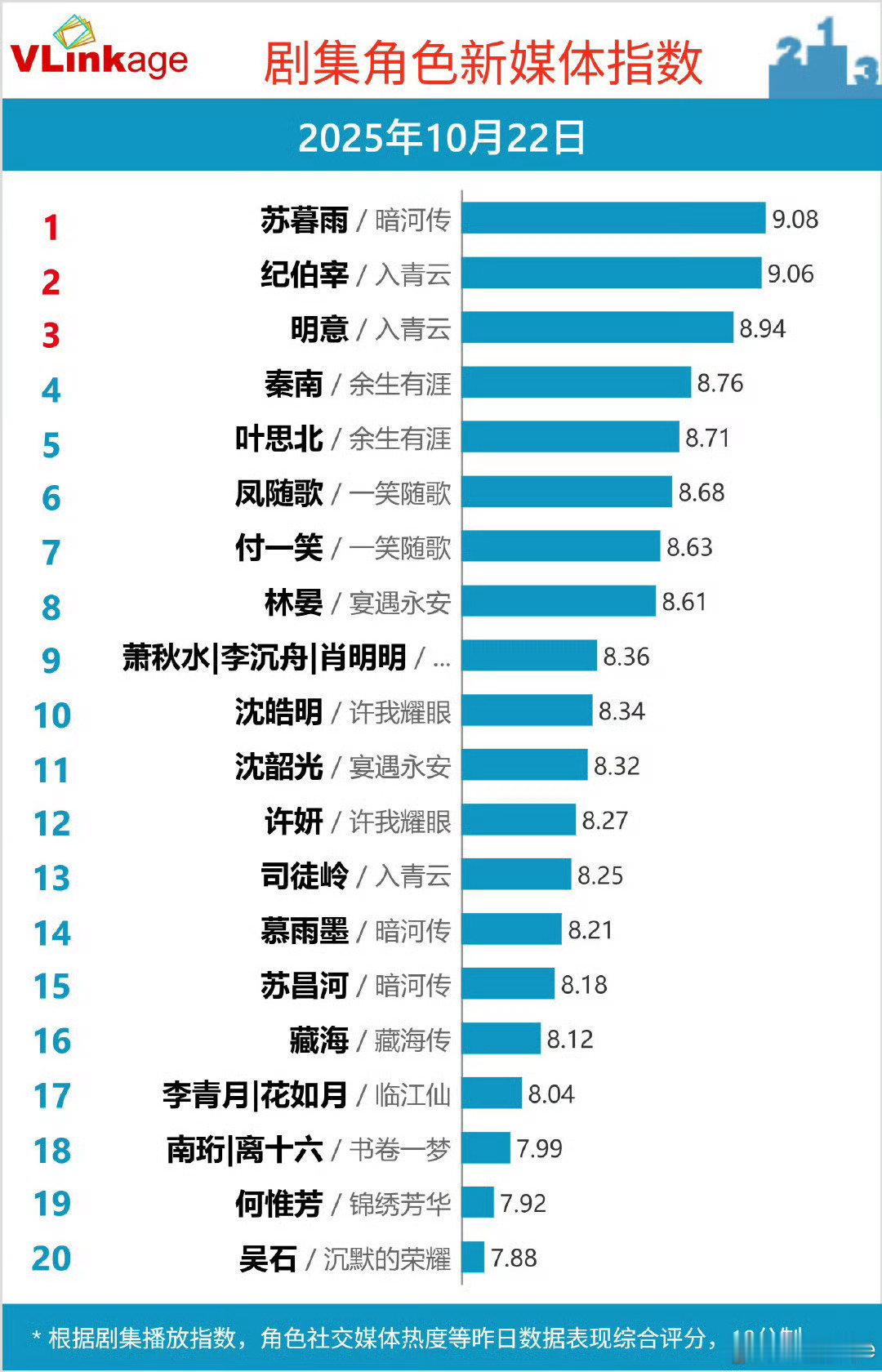 龚俊苏暮雨v榜破9龚俊苏暮雨v榜破9，龚俊苏暮雨人气好高！！​​​