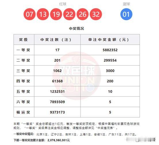 新规第一期就触发了一等奖封顶机制，广东或一人独中6470万，双色球第26014期