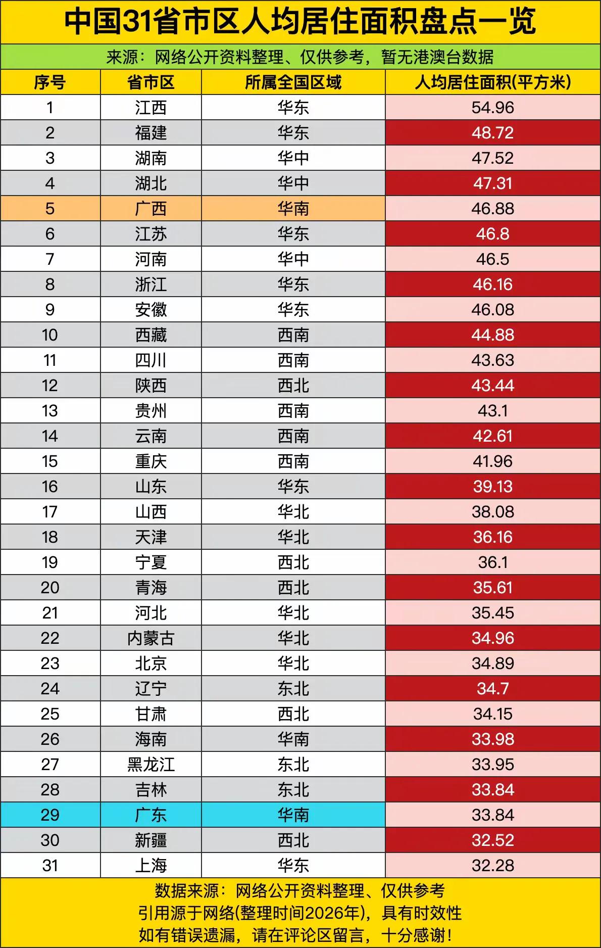 大江西真牛！难怪“苏大强”腰不硬，人均居住面积远不如人家大江西。刚刚刷到一张全国