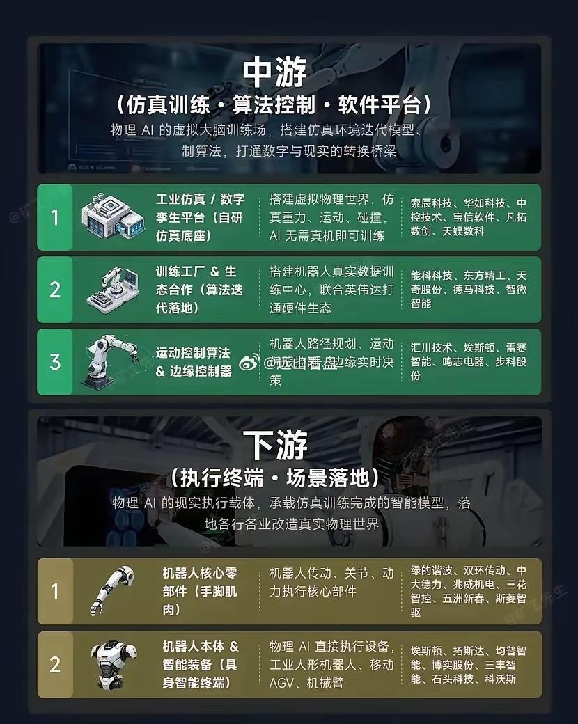 万亿赛道：物理AI全产业链整条产业链清晰分成三段：一、上游硬件底座：算力服务器、