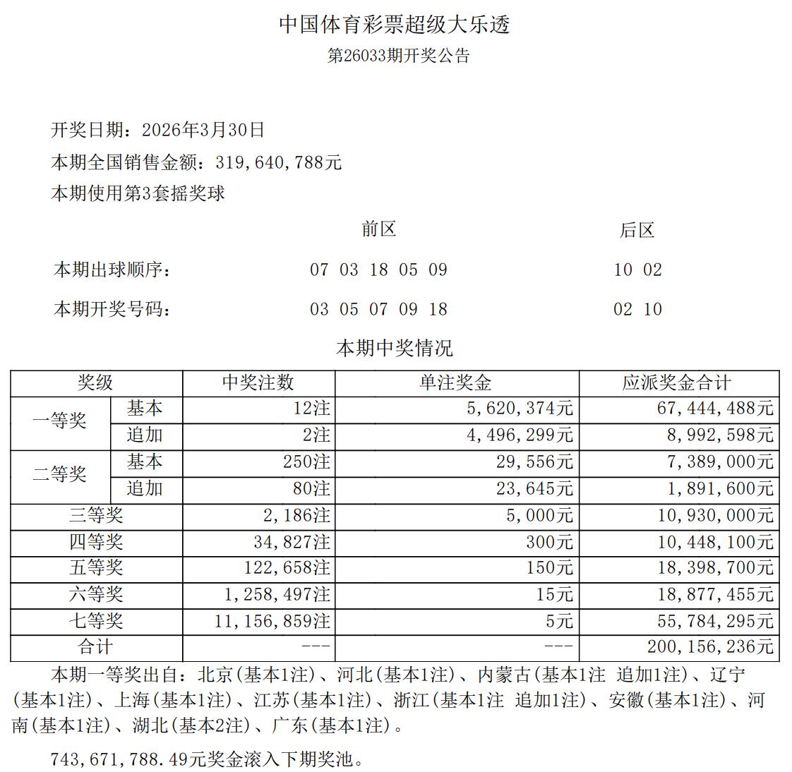 全线井喷！大乐透12注562万头奖2注追加达1011万元，分别出自内蒙古和浙江，