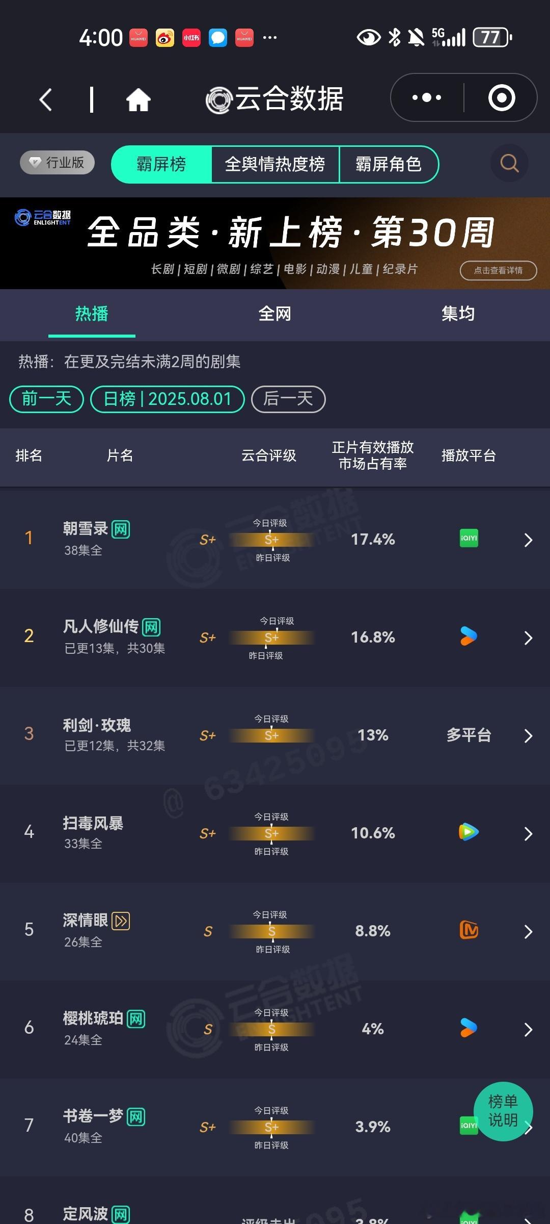 8月1日云合播放占比VS酷云播放占比云合凡人修仙传云合16.8%，酷云16.1
