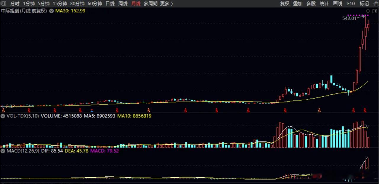 大钱都藏在月线图里想赚到大钱，就需要清楚大钱在哪里才行。罗马不是一天建成的，大幅
