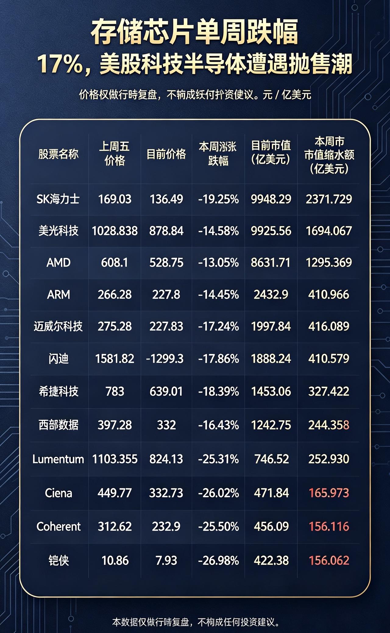 美股存储芯片本周跌幅超17%，“存储芯片双巨头”美光科技和SK海力士纷纷跌出万亿