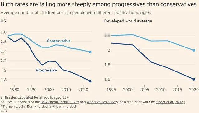 这张图，很可能就是真相。什么收入高低，女性地位之类的都不是有效的增加生育率的手段