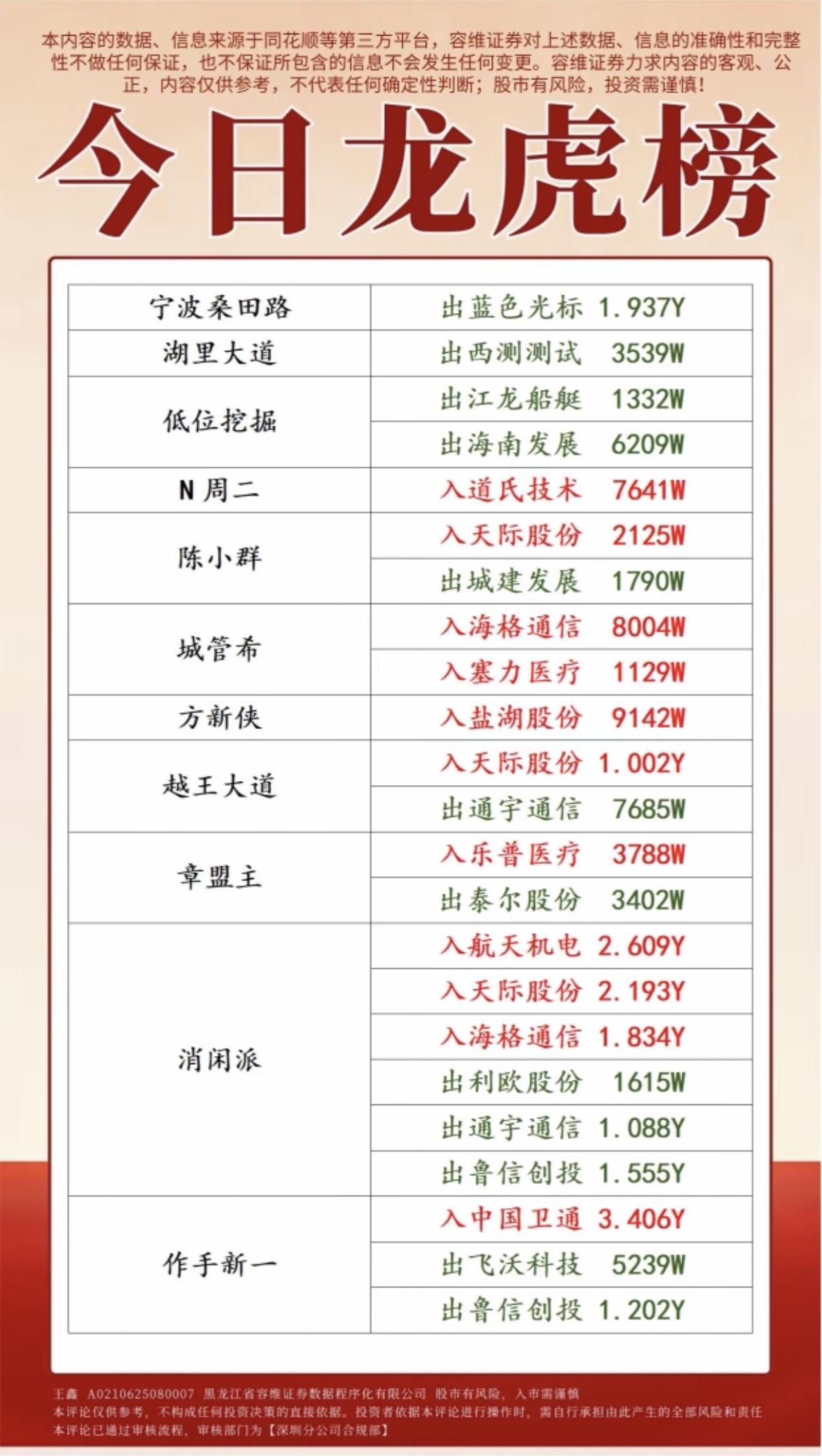 1.05周一游资抢筹龙虎榜！总龙头陈小群：天际股份章盟主入盐湖股份