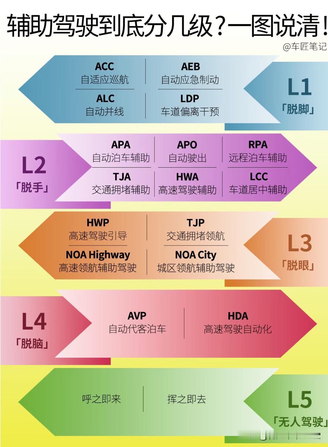 辅助驾驶到底分几级？一图说清！现在的汽车圈，“智驾”是高频词但很多人其实都分