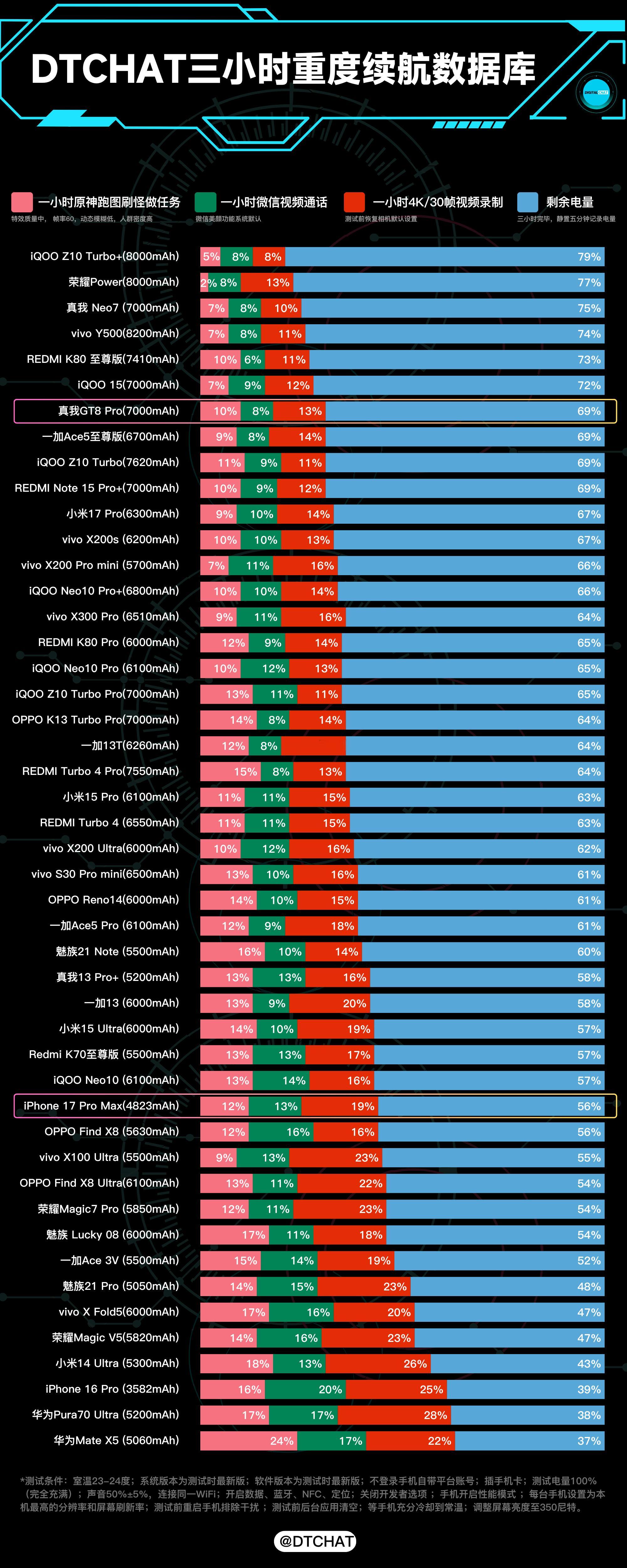 DTCHAT数据库DTCHAT三小时重度续航库更新了,我们测试了一下真我GT8